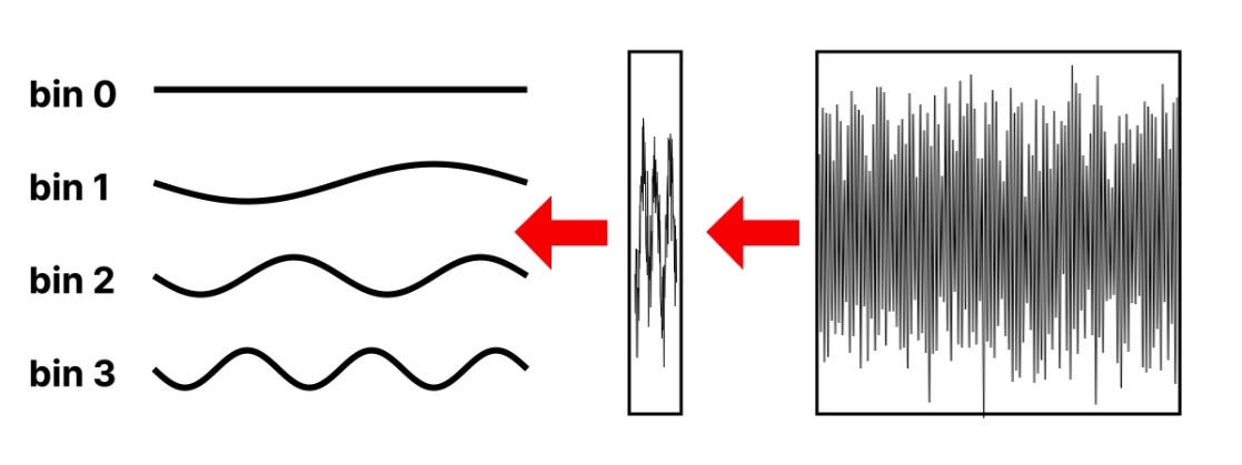 Illustration of waves within each frame of different bins